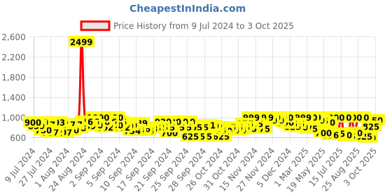 ajio.com big fox Thong-Style Flip-Flops with Synthetic Upper big fox Price History Graph from 9 Jul 2024 to 3 Oct 2025
