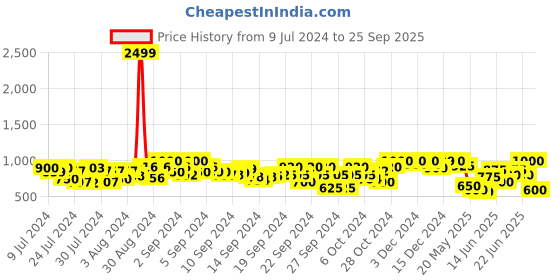 ajio.com big fox Thong-Style Flip-Flops with Synthetic Upper big fox Price History Graph from 9 Jul 2024 to 25 Sep 2025