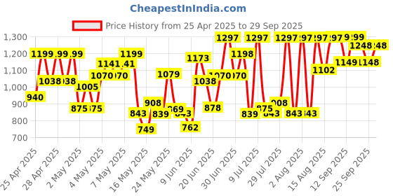 ajio.com big fox Women Casual Shoes With Synthetic Upper big fox Price History Graph from 25 Apr 2025 to 29 Sep 2025