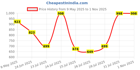 ajio.com big fox Women Flat Sandals with Synthetic Upper big fox Price History Graph from 9 May 2025 to 1 Nov 2025