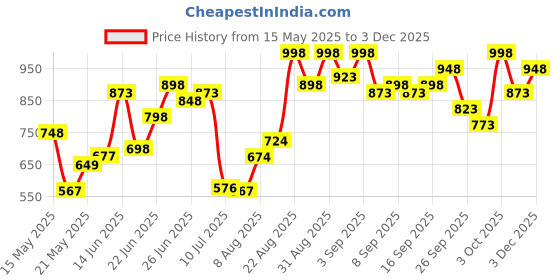 ajio.com big fox Women Flat Sandals with Synthetic Upper big fox Price History Graph from 15 May 2025 to 3 Dec 2025