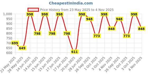 ajio.com big fox Women Flat Sandals with Synthetic Upper big fox Price History Graph from 23 May 2025 to 4 Nov 2025