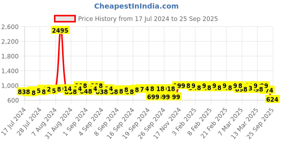 ajio.com big fox Women Panelled Lace-Up Shoes big fox Price History Graph from 17 Jul 2024 to 25 Sep 2025
