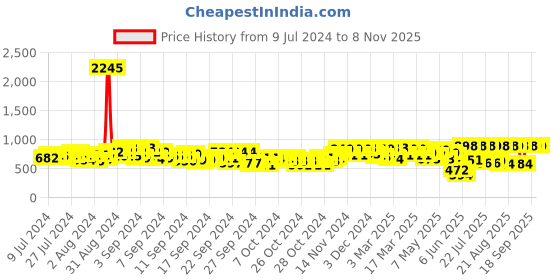 ajio.com big fox Women Round-Toe Lace-Up Sneakers big fox Price History Graph from 9 Jul 2024 to 8 Nov 2025