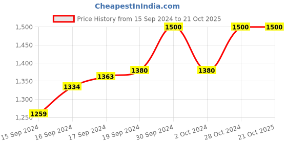 ajio.com big hello - the plus life Women Straight Fit Trousers big hello - the plus life Price History Graph from 15 Sep 2024 to 21 Oct 2025