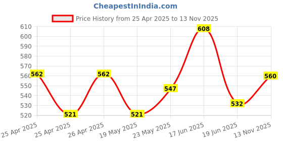 ajio.com big shot BSM020E Men Round Analogue Watch big shot Price History Graph from 25 Apr 2025 to 13 Nov 2025