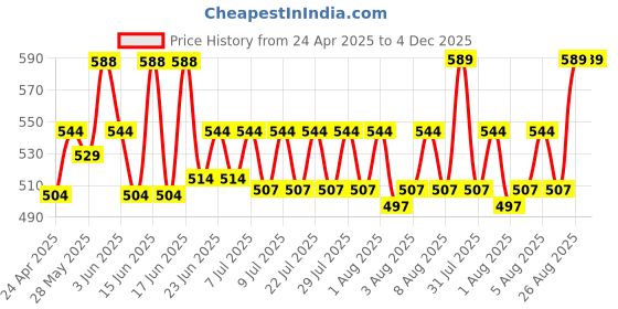 ajio.com big shot Men Analogue Wrist Watch with Metal Strap-BSM007B big shot Price History Graph from 24 Apr 2025 to 4 Dec 2025