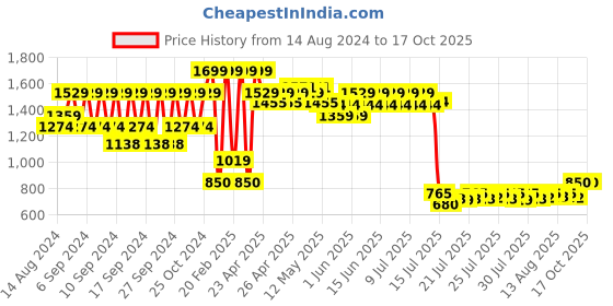 ajio.com portico Big Size 6 Seater Table Cloth portico Price History Graph from 14 Aug 2024 to 17 Oct 2025