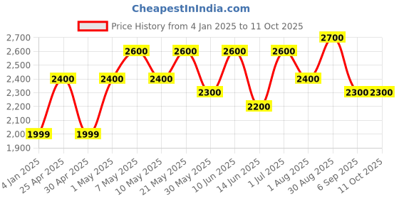ajio.com luggero Big Size Trolley luggero Price History Graph from 4 Jan 2025 to 9 Oct 2025