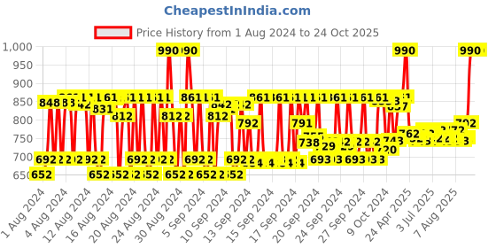 ajio.com dashing diva Big Stone Magic Press Pedicure - Wish Tree dashing diva Price History Graph from 1 Aug 2024 to 23 Oct 2025