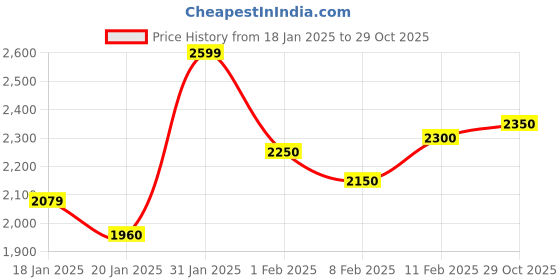 ajio.com bigreams.com Men Houndstooth 3-Piece Suit Piece bigreams.com Price History Graph from 18 Jan 2025 to 29 Oct 2025