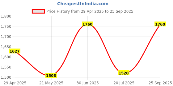 ajio.com bigreams.com Men Slim Fit Shacket bigreams.com Price History Graph from 29 Apr 2025 to 25 Sep 2025