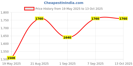 ajio.com bigreams.com Men Slim Fit Shacket bigreams.com Price History Graph from 19 May 2025 to 13 Oct 2025