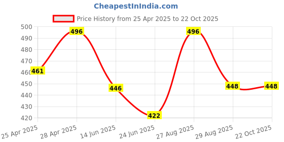 ajio.com bikasaab Women Embroidered A-Line Kurta bikasaab Price History Graph from 25 Apr 2025 to 22 Oct 2025