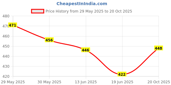 ajio.com bikasaab Women Embroidered Flared Kurta bikasaab Price History Graph from 29 May 2025 to 20 Oct 2025