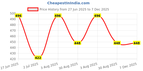 ajio.com bikasaab Women Embroidered Flared Kurta bikasaab Price History Graph from 27 Jun 2025 to 7 Dec 2025