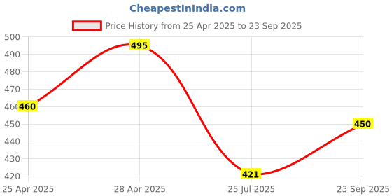 ajio.com bikasaab Women Embroidered Flared Kurta with Mandarin Collar bikasaab Price History Graph from 25 Apr 2025 to 23 Sep 2025