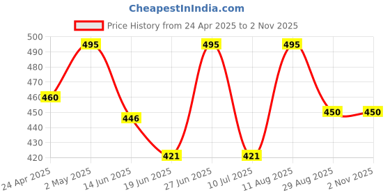 ajio.com bikasaab Women Embroidery A-line Kurta bikasaab Price History Graph from 24 Apr 2025 to 1 Nov 2025
