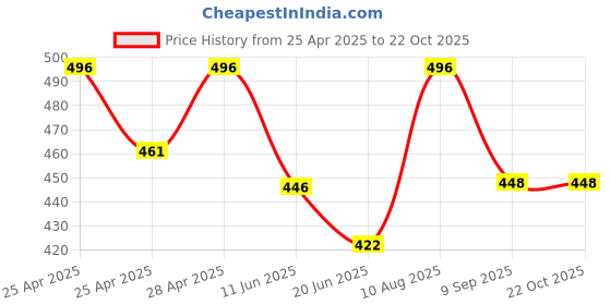 ajio.com bikasaab Women Embroidery A-line Kurta bikasaab Price History Graph from 25 Apr 2025 to 21 Oct 2025