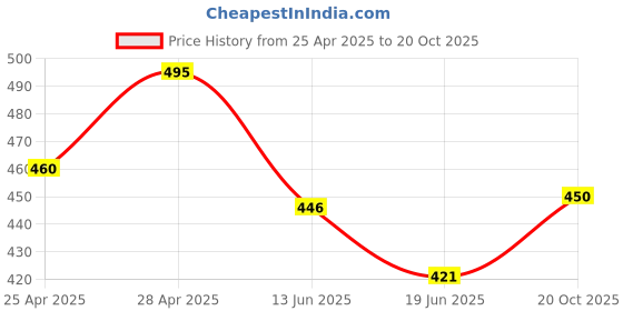 ajio.com bikasaab Women Embroidery Flared Kurta bikasaab Price History Graph from 25 Apr 2025 to 20 Oct 2025
