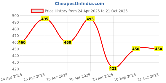 ajio.com bikasaab Women Embroidery Flared Kurta bikasaab Price History Graph from 24 Apr 2025 to 20 Oct 2025