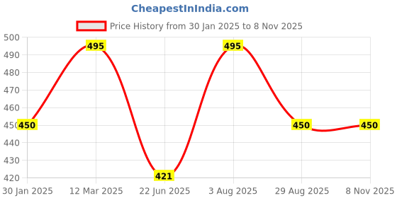 ajio.com bikasaab Women Embroidery Kurta bikasaab Price History Graph from 30 Jan 2025 to 4 Nov 2025