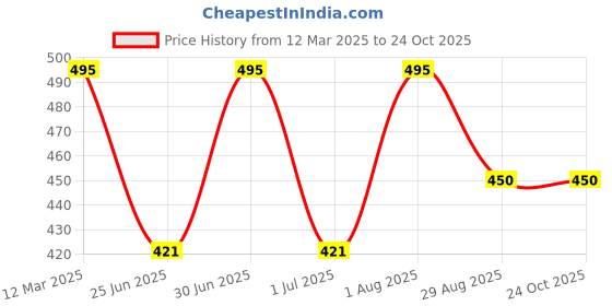 ajio.com bikasaab Women Embroidery Kurta bikasaab Price History Graph from 12 Mar 2025 to 23 Oct 2025