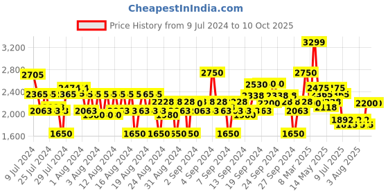 ajio.com lee Biker Jacket with Button Closure lee Price History Graph from 9 Jul 2024 to 10 Oct 2025