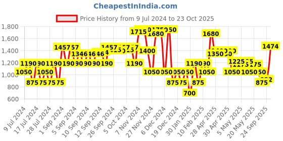 ajio.com john players Biker Jacket with Flap Pockets john players Price History Graph from 9 Jul 2024 to 23 Oct 2025