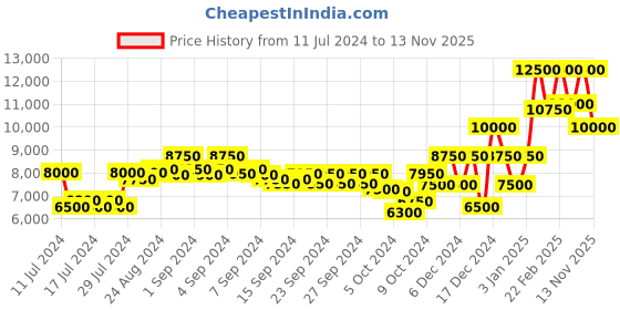 ajio.com teakwood leathers Biker Jacket with Front Zipper Pockets teakwood leathers Price History Graph from 11 Jul 2024 to 13 Nov 2025