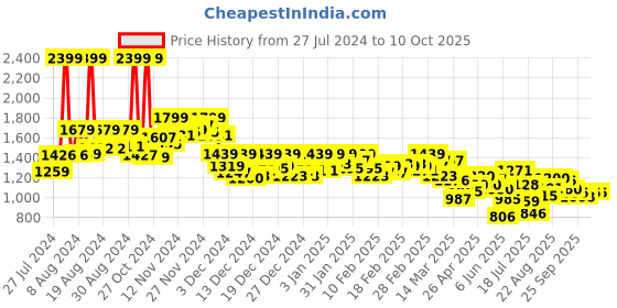 ajio.com campus sutra Biker Jacket with Half-Zip Closure campus sutra Price History Graph from 27 Jul 2024 to 10 Oct 2025