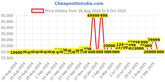 ajio.com armani exchange Biker Jacket with Notched Lapel Collar armani exchange Price History Graph from 16 Aug 2024 to 9 Oct 2025