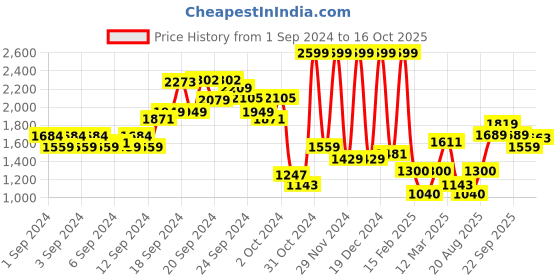 ajio.com allen solly Biker Jacket with Welt Pockets allen solly Price History Graph from 1 Sep 2024 to 16 Oct 2025