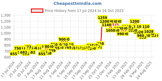 ajio.com campus sutra Biker Jacket with Zip Closure campus sutra Price History Graph from 17 Jul 2024 to 16 Oct 2025