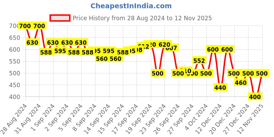 ajio.com campus sutra Bikers & Bombers Jacket campus sutra Price History Graph from 28 Aug 2024 to 12 Nov 2025