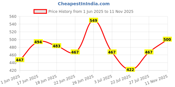 ajio.com bildos Men Flexi Waist Mid Rise Trackpants bildos Price History Graph from 1 Jun 2025 to 11 Nov 2025