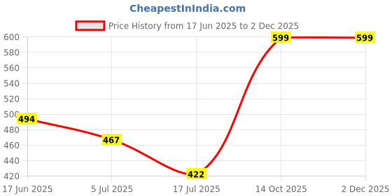ajio.com bildos Men Flexi Waist Track Pants bildos Price History Graph from 17 Jun 2025 to 1 Dec 2025