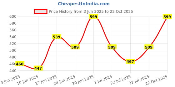 ajio.com bildos  Men Mid Rise Flexi Waist Track Pants bildos Price History Graph from 3 Jun 2025 to 22 Oct 2025