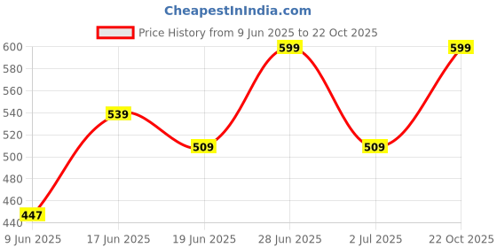 ajio.com bildos Men Mid Rise Flexi Waist Track Pants bildos Price History Graph from 9 Jun 2025 to 22 Oct 2025