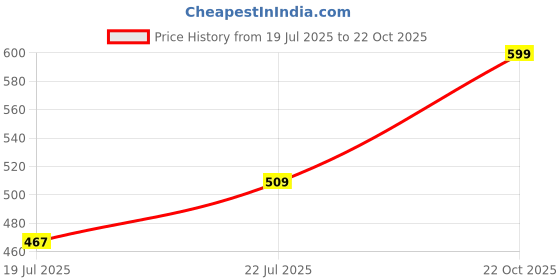 ajio.com bildos Men Regular Fit Shorts bildos Price History Graph from 19 Jul 2025 to 22 Oct 2025
