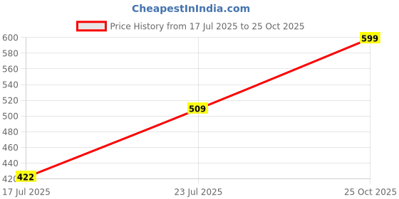 ajio.com bildos Men Regular Fit Shorts bildos Price History Graph from 17 Jul 2025 to 25 Oct 2025