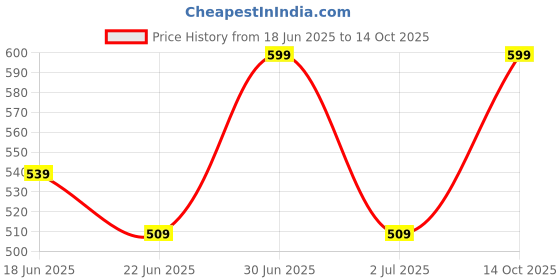 ajio.com bildos Men Shorts with Elasticated Waist bildos Price History Graph from 18 Jun 2025 to 14 Oct 2025