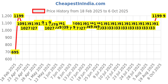 ajio.com billebon Memory Foam Travel Pillow with Tie-Up Closure billebon Price History Graph from 18 Feb 2025 to 5 Oct 2025