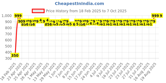ajio.com billebon Neck Pillow with Button Closure billebon Price History Graph from 18 Feb 2025 to 6 Oct 2025
