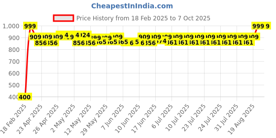 ajio.com billebon Travel Pillow with Button Closure billebon Price History Graph from 18 Feb 2025 to 7 Oct 2025