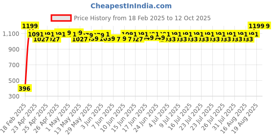 ajio.com billebon Velvet Neck Pillow with Button Closure billebon Price History Graph from 18 Feb 2025 to 12 Oct 2025