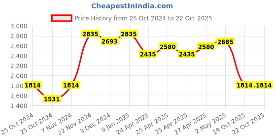 ajio.com arte casa Billy ball and Eucalpytus bunch arte casa Price History Graph from 25 Oct 2024 to 22 Oct 2025