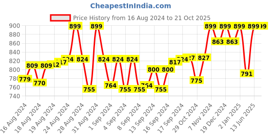 ajio.com bindigasm's advi Embellished Back-Open Blouse bindigasm's advi Price History Graph from 16 Aug 2024 to 20 Oct 2025