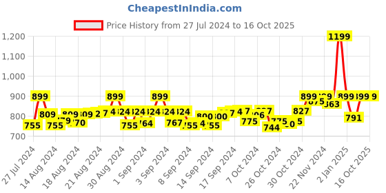 ajio.com bindigasm's advi Embellished Slip-On Blouse bindigasm's advi Price History Graph from 27 Jul 2024 to 15 Oct 2025