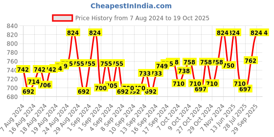 ajio.com bindigasm's advi Embellished Slip-On Blouse bindigasm's advi Price History Graph from 7 Aug 2024 to 18 Oct 2025